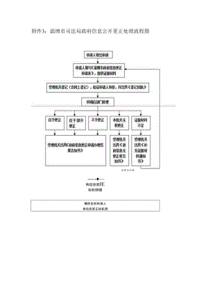 附件3：淄博市司法局政府信息公开更正处理流程图.docx