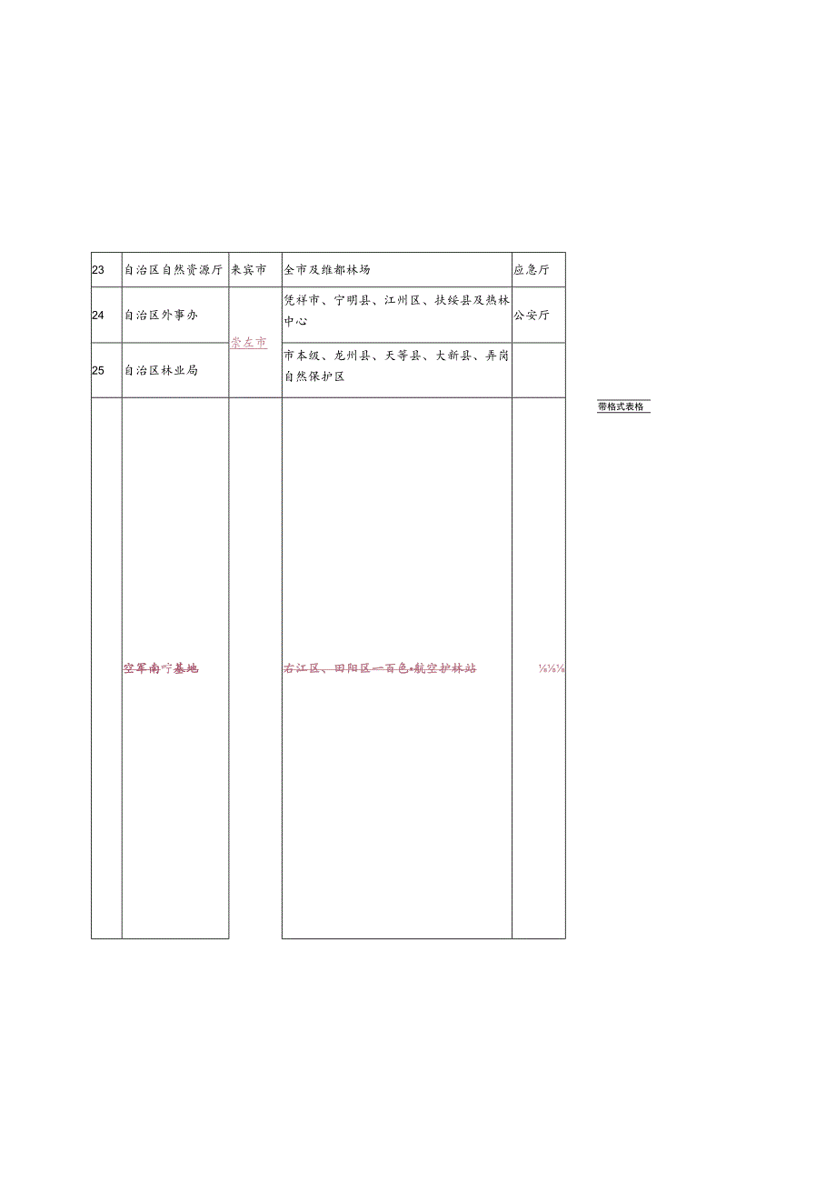 自治区森防指成员单位责任区域表.docx_第3页