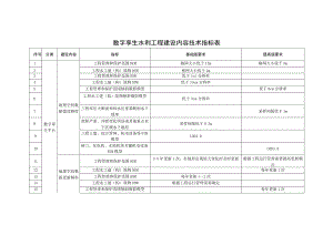 数字孪生水利工程建设内容技术指标表.docx