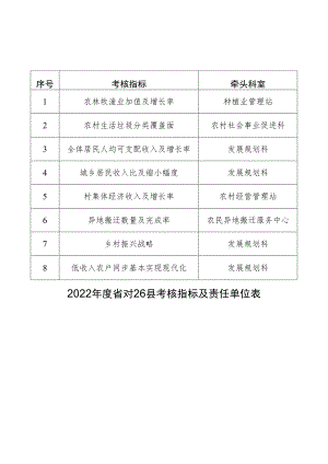 牵头科室2022年度省对26县考核指标及责任单位表.docx