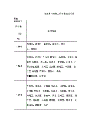 福建省月最低工资标准及适用范围表.docx