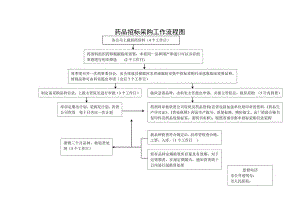 药品招标采购工作流程图.docx