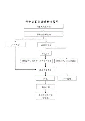 贵州省职业病诊断流程图.docx