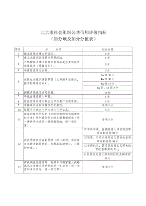 北京市社会组织公共信用评价指标（加分项及加分分值表、减分项及减分分值表））.docx