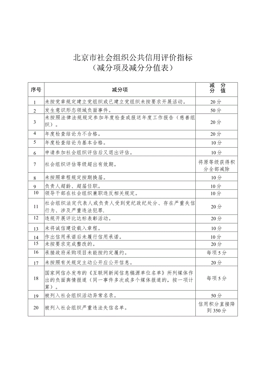 北京市社会组织公共信用评价指标（加分项及加分分值表、减分项及减分分值表））.docx_第3页