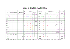 陇南结对学校数2023年度教师支教名额分配表.docx