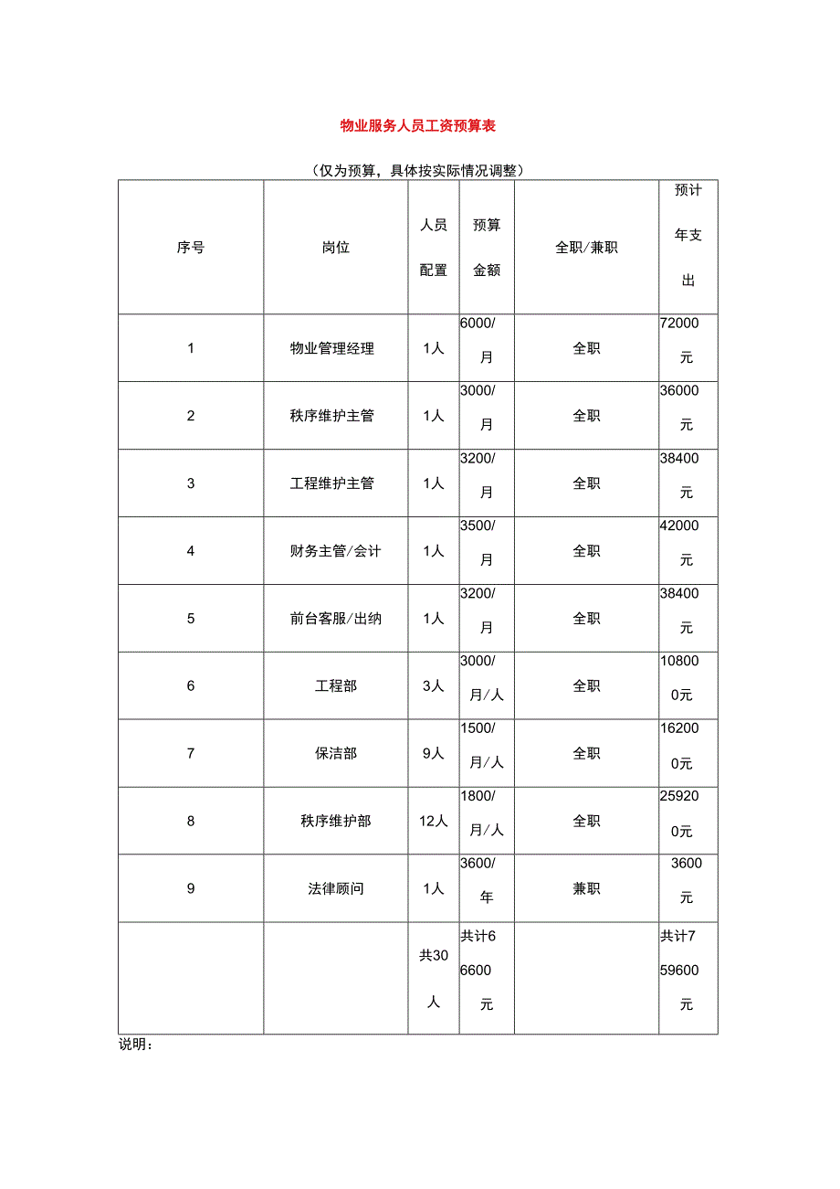 物业服务人员工资预算表.docx_第1页