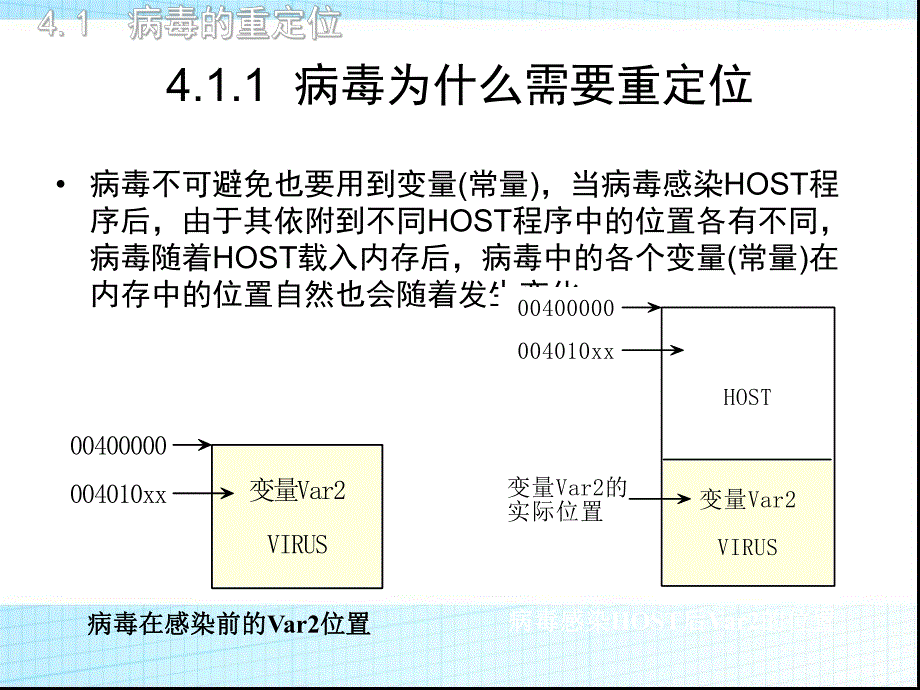 第4章DOS病毒的基本原理与DOS病毒分析.ppt_第3页