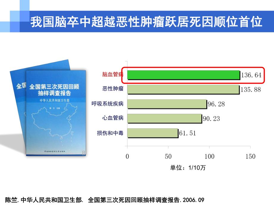 缺血性脑卒中静脉溶栓进展.ppt_第3页