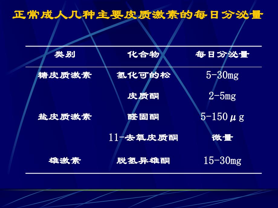 长期应用糖皮质激素治疗患者的麻醉注意事项.ppt_第3页