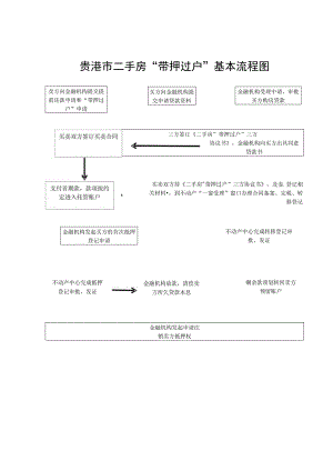 贵港市二手房“带押过户”基本流程图.docx