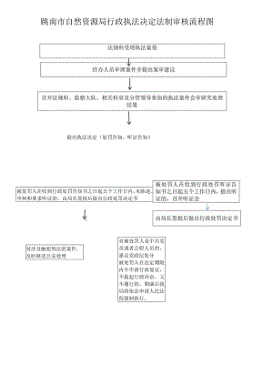 洮南市自然资源局行政执法决定法制审核流程图.docx