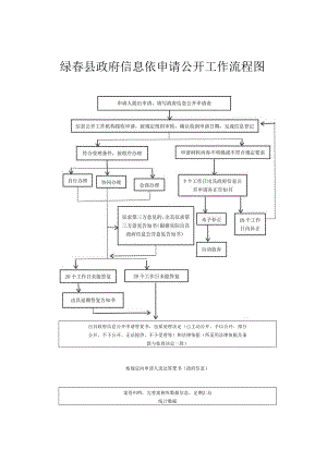 绿春县政府信息依申请公开工作流程图.docx