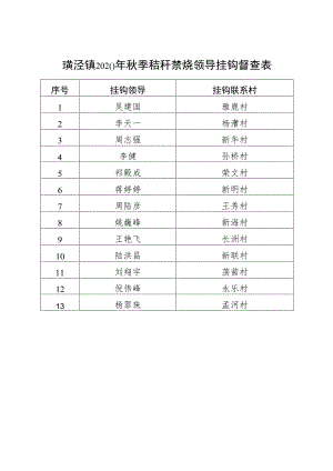璜泾镇2020年秋季秸秆禁烧领导挂钩督查表.docx