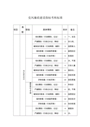 党风廉政建设指标考核标准.docx