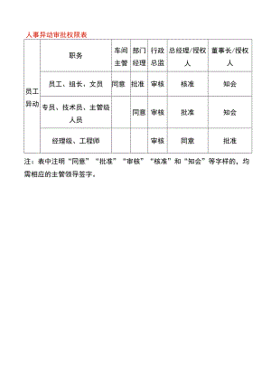 人事异动审批权限表.docx
