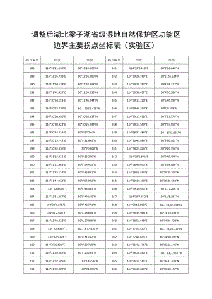调整后湖北梁子湖省级湿地自然保护区功能区边界主要拐点坐标表实验区.docx