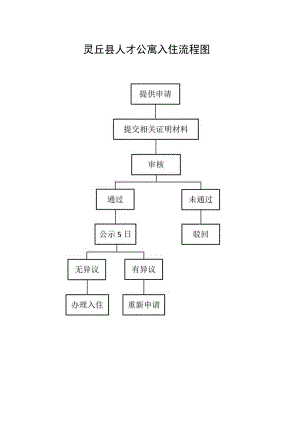 灵丘县人才公寓入住流程图.docx