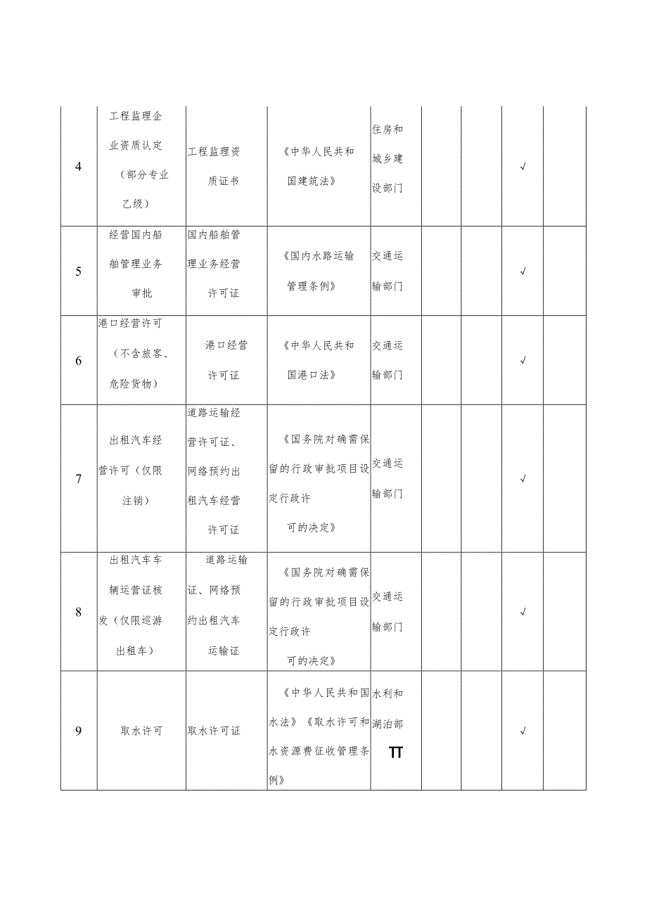 鄂州市实行告知承诺涉企经营许可事项清单第一批.docx_第2页