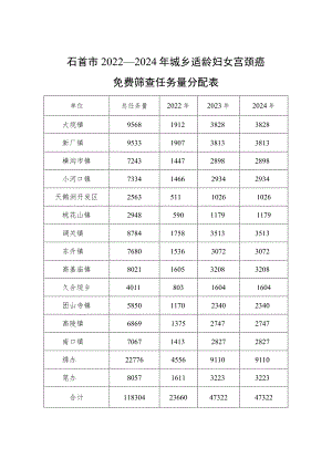 石首市2022—2024年城乡适龄妇女宫颈癌免费筛查任务量分配表.docx