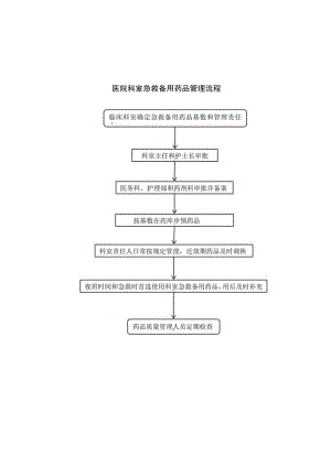 医院科室急救备用药品管理流程.docx