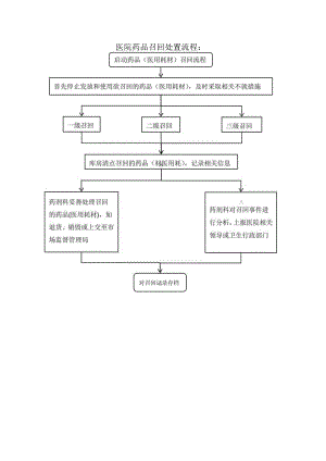 医院药品召回处置流程.docx