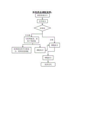 医院药品调配流程.docx