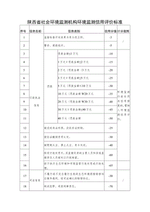陕西省社会环境监测机构环境监测信用评价标准.docx