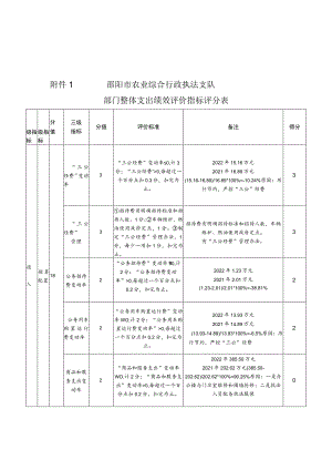 邵阳市农业综合行政执法支队部门整体支出绩效评价指标评分表.docx