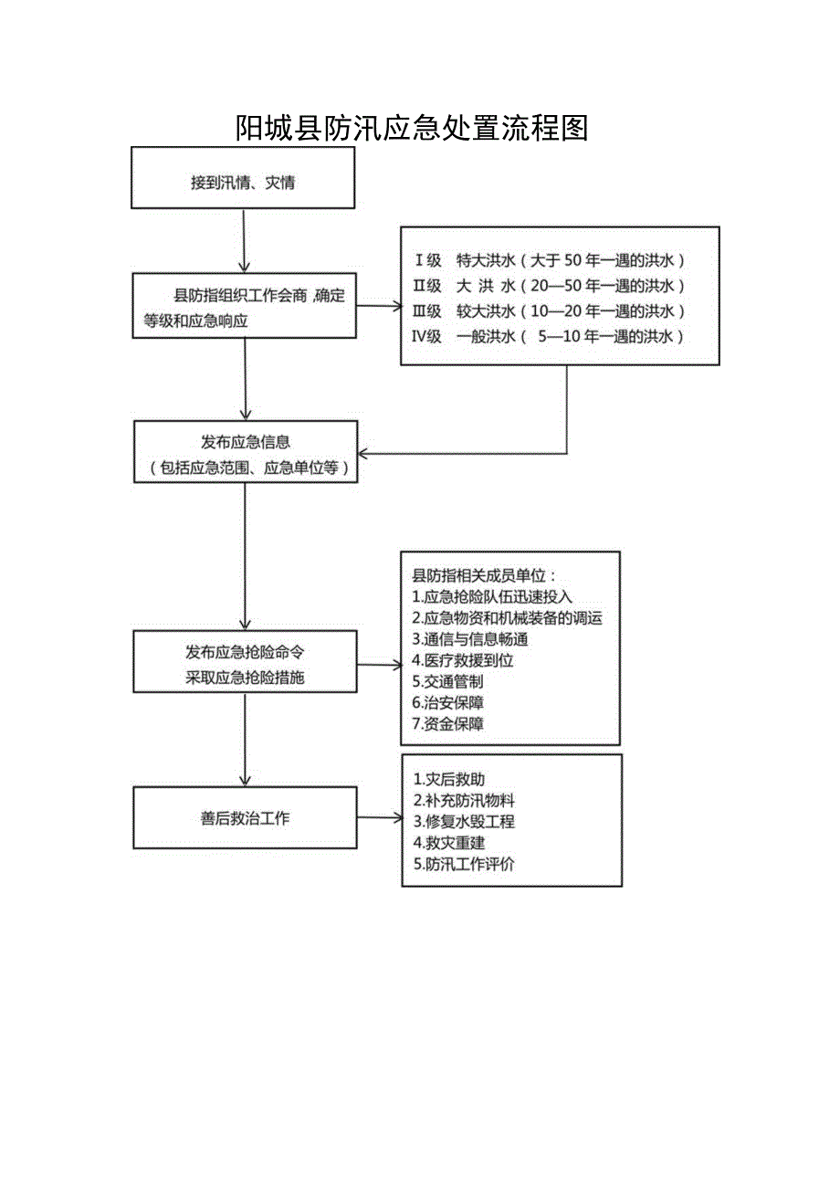 阳城县防汛应急处置流程图.docx_第1页