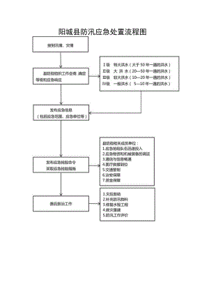 阳城县防汛应急处置流程图.docx