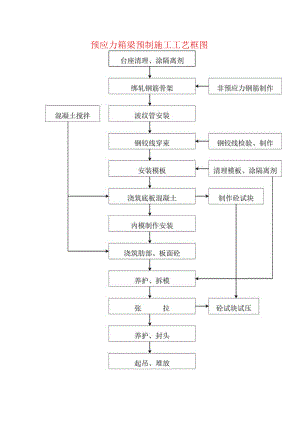 预应力箱梁预制施工工艺框图.docx