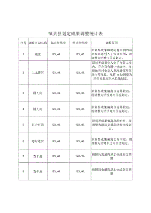 镇赉县划定成果调整统计表.docx