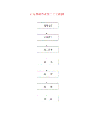 石方爆破作业施工工艺框图.docx