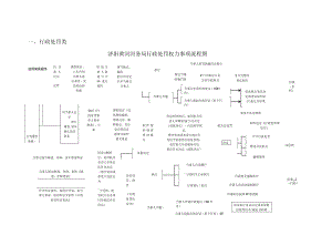 行政处罚类济阳黄河河务局行政处罚权力事项流程图.docx