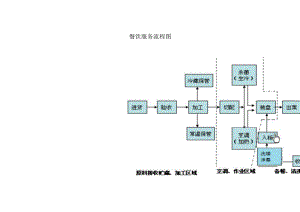 餐饮服务流程图.docx