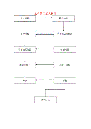承台施工工艺框图.docx