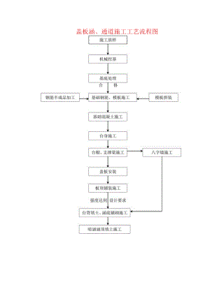 盖板涵、通道施工工艺流程图.docx
