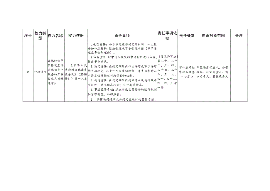 林业局权力清单和责任清单（2023年版）.docx_第2页