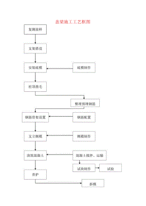 盖梁施工工艺框图.docx
