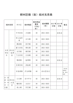 鄞州区镇街结对关系表.docx
