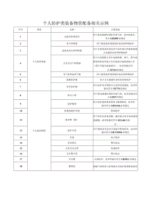 专业应急救援队伍能力建设之个人防护类装备物资配备相关示例.docx