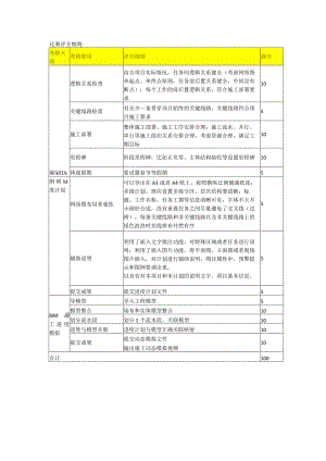 2023宜昌建筑业技能大赛BIM组（工程管理）评分细则.docx