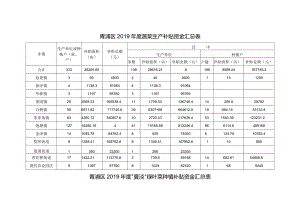 青浦区2019年度蔬菜生产补贴资金汇总表.docx