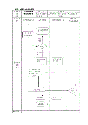 办公文档范本公司外部招聘流程.docx