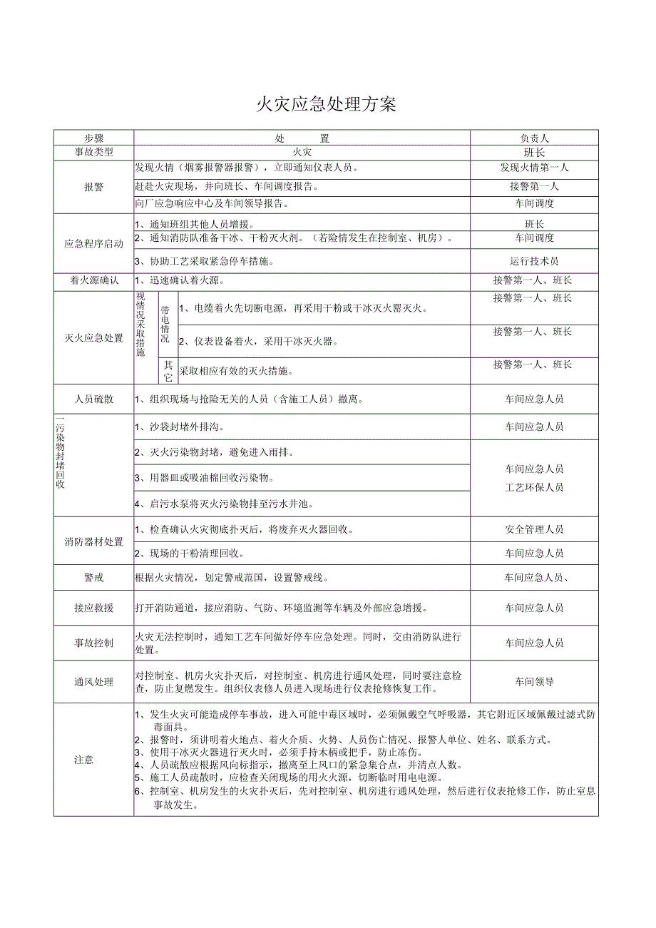 火灾应急处理方案.docx_第1页