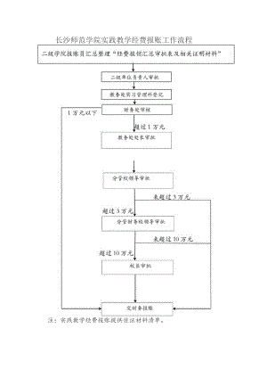 长沙师范学院实践教学经费报账工作流程二级学院报账员汇总整理“经费报销汇总审批表及相关证明材料”.docx