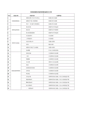 专业应急救援队伍能力建设之抢险救援类装备物资配备相关示例.docx