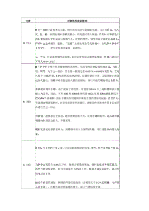 49种元素对钢铁性能的影响.docx