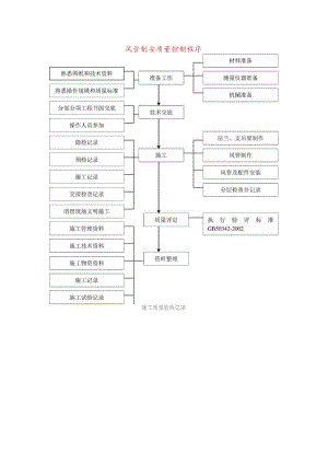 风管制安质量控制程序.docx